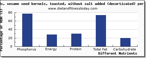 chart to show highest phosphorus in sesame seeds per 100g